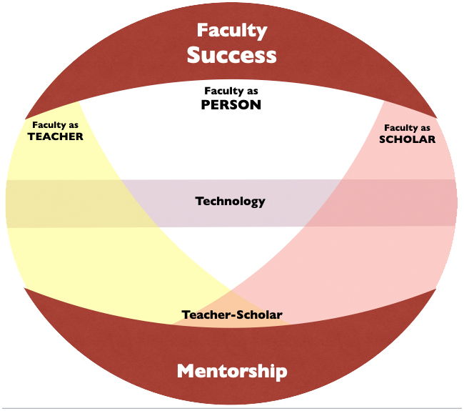 Illustration of faculty success and mentorship