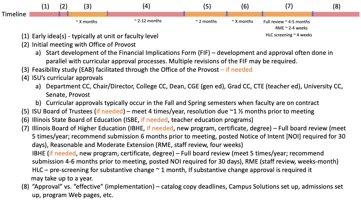 New Program Development Timeline